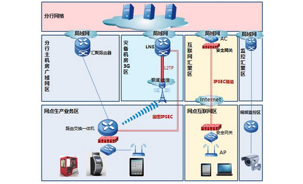 金融-智慧無線解決方案